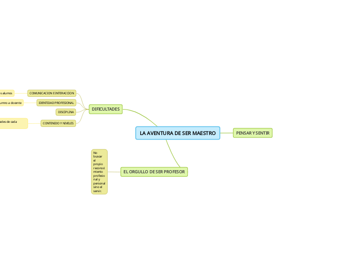 LA AVENTURA DE SER MAESTRO - Mind Map